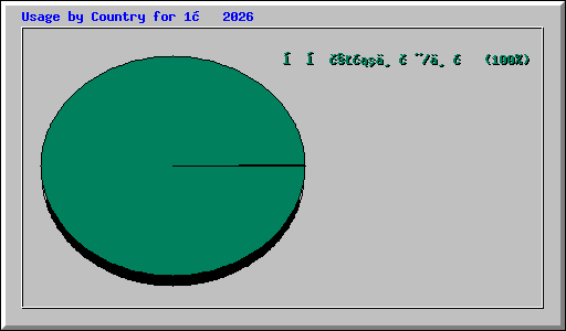 Usage by Country for 1月 2026